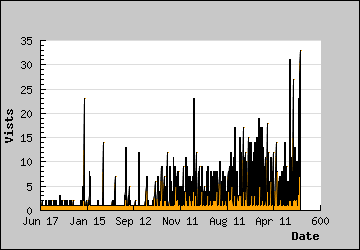 Visits Per Day