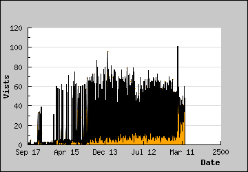 Visits Per Day