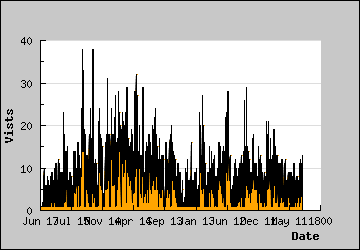 Visits Per Day