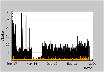 Visits Per Day