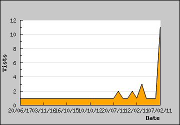 Visits Per Day