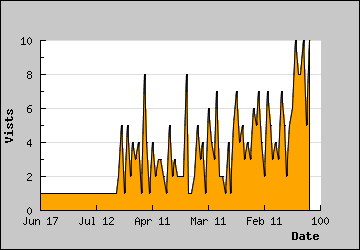 Visits Per Day