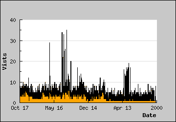 Visits Per Day