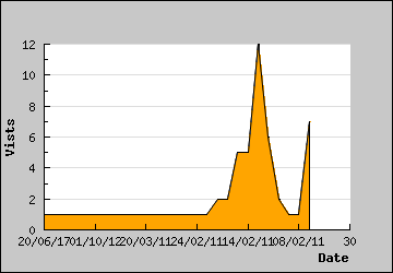 Visits Per Day