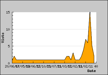 Visits Per Day