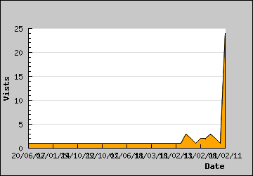 Visits Per Day