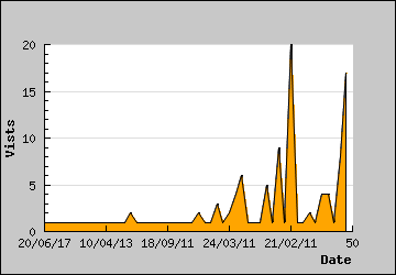 Visits Per Day