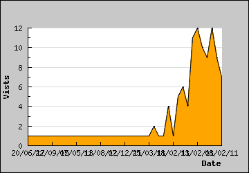 Visits Per Day