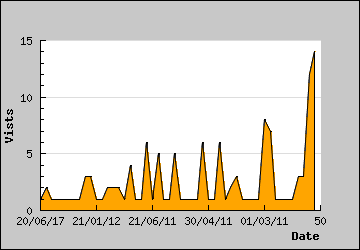 Visits Per Day