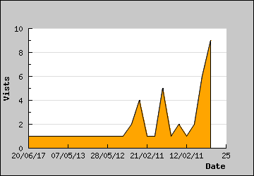 Visits Per Day