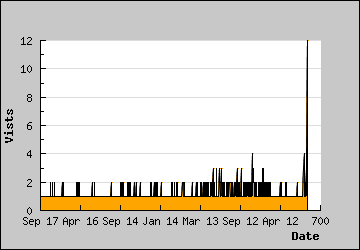 Visits Per Day