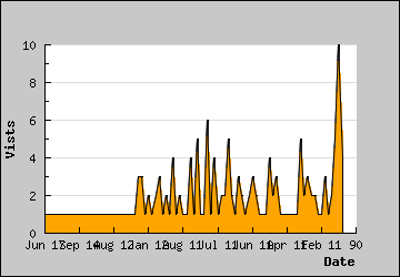 Visits Per Day