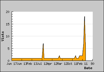 Visits Per Day