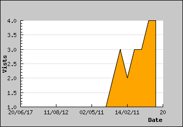 Visits Per Day