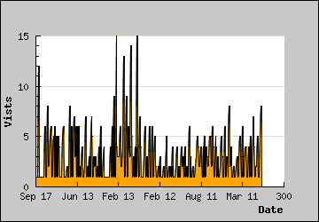 Visits Per Day