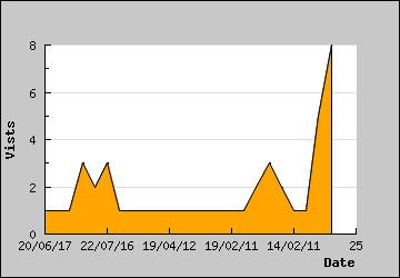 Visits Per Day