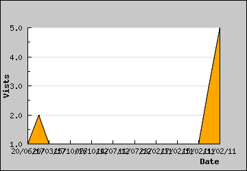 Visits Per Day