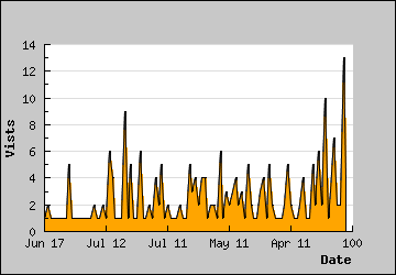 Visits Per Day