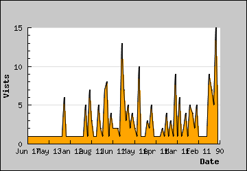 Visits Per Day