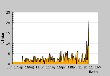 Visits Per Day