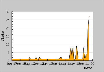 Visits Per Day