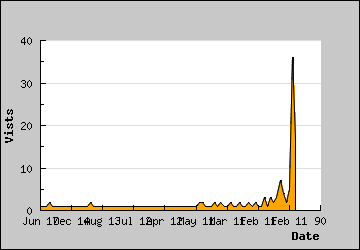 Visits Per Day