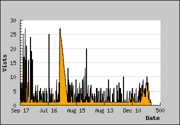 Visits Per Day