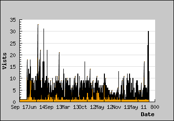 Visits Per Day