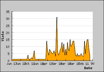 Visits Per Day