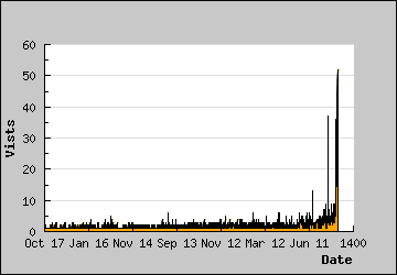 Visits Per Day