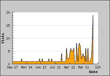 Visits Per Day