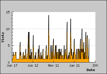 Visits Per Day