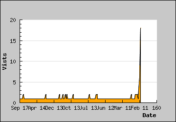 Visits Per Day