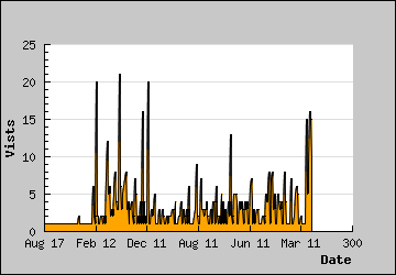 Visits Per Day