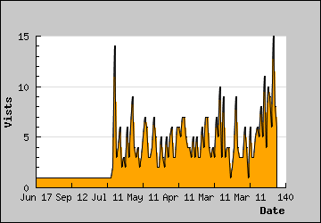 Visits Per Day