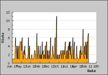 Visits Per Day