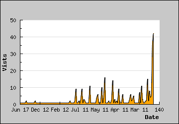 Visits Per Day