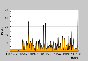 Visits Per Day