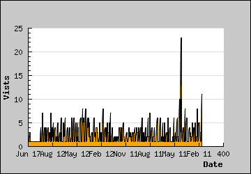 Visits Per Day