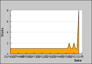 Visits Per Day