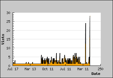 Visits Per Day