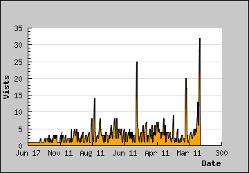 Visits Per Day