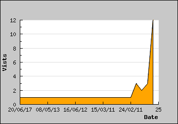 Visits Per Day