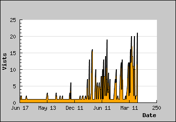 Visits Per Day