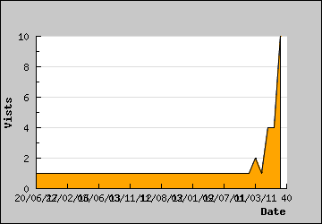 Visits Per Day