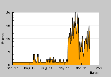 Visits Per Day