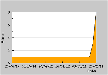 Visits Per Day