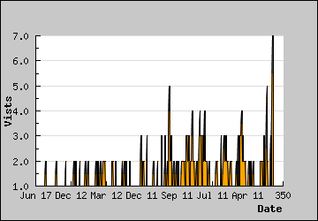 Visits Per Day