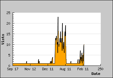 Visits Per Day