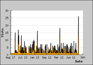 Visits Per Day